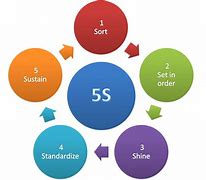 Image result for What Are the 5S
