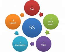 Image result for Correct Order of the Steps in 5S