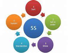 Image result for 3D 5S