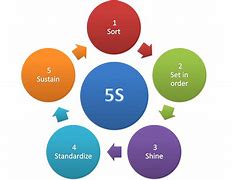 Image result for 5S English