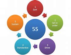 Image result for 5S Standardising Steps