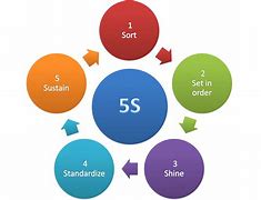 Image result for Drawing That Represents 5S