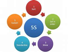 Image result for UPS 5S Methodology