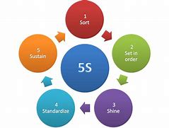 Image result for Basis of Sort for 5S Strategy