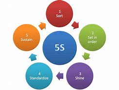 Image result for 5S Chart Brookfield