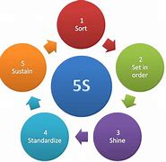 Image result for 5S Pillars