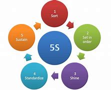 Image result for Purpose of 5S