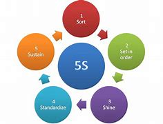 Image result for 5S vs No 5S