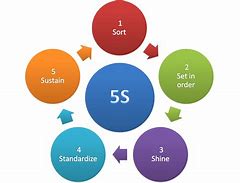 Image result for Six Sigma 5S Methodology