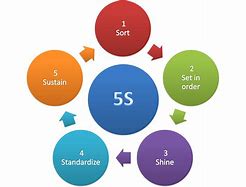 Image result for 5S Methodology Graphic