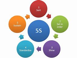 Image result for How to Do 5S