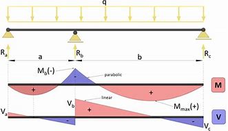Image result for Continuous Span Beam