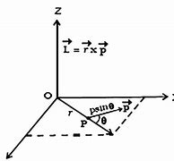 Image result for Angular Momentum of a Particle