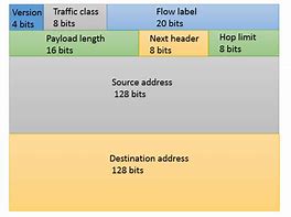 Image result for IPv6 Packet Header
