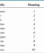 Image result for Gram Prefixes