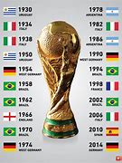 Image result for Last World Cup Winner