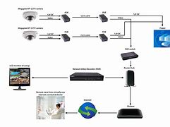 Image result for IP Network Video