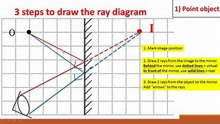 Image result for Ray Diagram for a Plane Mirror