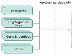 Image result for Saved Passwords On iPhone