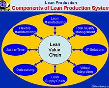 Image result for Lean Tools and Concepts
