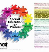 Image result for Special Education IEP