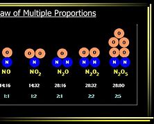 Image result for Law of Multiple Proportions Chemistry