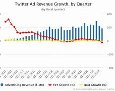 Image result for Twitter Advertising Revenue