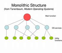 Image result for Monolithic OS
