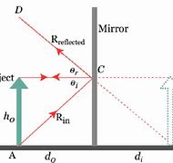 Image result for Image Formed by Plane Mirror