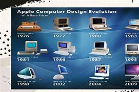 Image result for 2022 Evolution of Computer