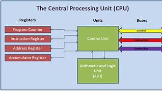 Image result for Inside a CPU Chip