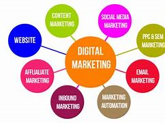 Image result for Forms of Digital Marketing