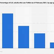 Image result for Twitter Age