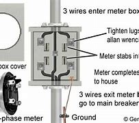 Image result for 200 Amp Mobile Home Meter Box