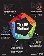 Image result for 5S Methodology Design Poster