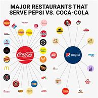 Image result for Wendy's Coke or Pepsi
