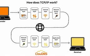 Image result for TCP/IP Access Control System
