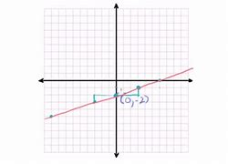 Image result for Khan Academy Linear Equations and Graphs Quiz 2 Question 5