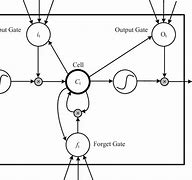 Image result for Memory Cells Diagram