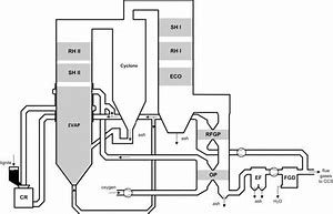 Image result for CFB Boiler Cycle