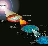 Image result for Cosmic Evolution
