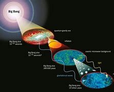 Image result for Illustration of Big Bang Theory