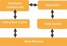 Image result for Risc Architecture Diagram