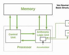 Image result for Architecture of OS Von