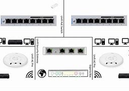 Image result for UniFi Home Network Setup