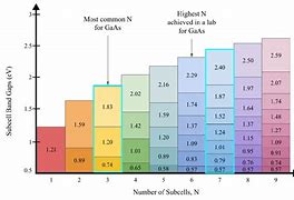 Image result for Band Gap Solar Cell