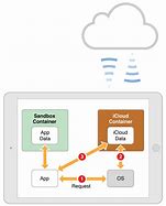 Image result for How iCloud Works