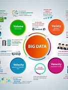 Image result for The 4 vs of Big Data