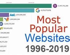 Image result for Most Popular Internet Site