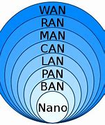 Image result for Types of Lan